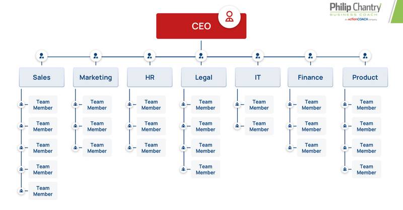 functional management structure